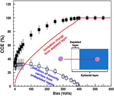 Frontiers In Physics | Radiation Detectors And Imaging